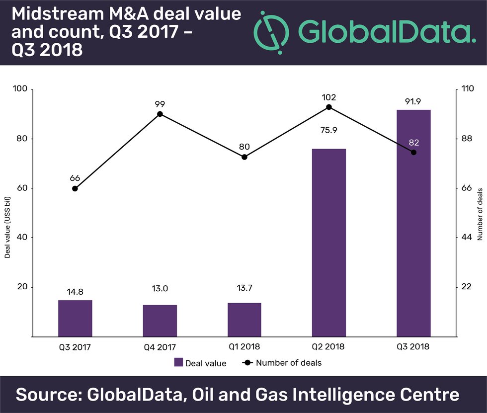 GlobalData: M&A Values Totaled $91.9B In The Midstream Sector In Q318 ...